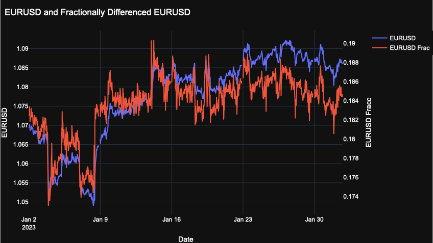 How Fractional Differencing Changes the Look of EUR/USD Prices