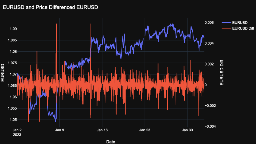 How Fractional Differencing Changes the Look of EUR/USD Prices